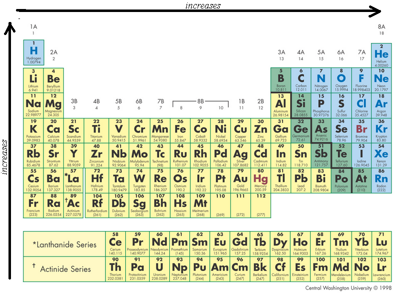 periodic table trends. Trends in the Periodic Table